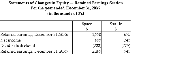 On December 31,20X5,Space Co.purchased 100% of the outstanding common shares of Shuttle Ltd.for $1,300,000 in shares and $200,000 in cash.The statements of financial position of Space and Shuttle immediately before the acquisition and issuance of the notes payable were as follows (in 000s): The tax value for each asset and liability is the same as its carrying value except for the equipment which have a tax value of $950,000 and the patent which has a tax value of nil.The equipment has a remaining useful life of 15 years from the date of acquisition.The patent has a useful life estimated to be 5 years from the date of acquisition. During 20X6,the year following the acquisition,the following occurred: 1.Shuttle borrowed $350,000 from Space on June 1,20X6,and was charged interest at 10% per annum,which it paid on a monthly basis.There were no repayments of principal made during the remaining of the year. 2.Throughout the year,Shuttle purchased merchandise of $800,000 from Space.Space's gross margin is 30% of selling price.At December 31,20X6,Shuttle still owed Space $250,000 on this merchandise.75% of this merchandise was resold by Shuttle prior to December 31,20X6. 3.Shuttle paid dividends of $275,000 at the end of 20X6 and Space paid dividends of $200,000. 4.Shuttle and Space both have in income tax rate of 30%. During 20X7,the following occurred: 1.Shuttle paid $150,000 on the loan payable to Space on May 30,20X7. 2.Throughout the year,Shuttle purchased merchandise of $1,000,000 from Space.Space's gross margin is 30% of selling price.At December 31,20X6,Shuttle still owed Space $150,000 on this merchandise.85% of this merchandise was resold by Shuttle prior to December 31,20X7. 3.Shuttle paid dividends of $275,000 at the end of 20X7 and Space paid dividends of $200,000. 4.Shuttle and Space both have an income tax rate of 30%. Required: Calculate the consolidated retained earnings as at December 31,20X7 and as at December 31,20X6. Prepare the consolidated statement of comprehensive income and the consolidated statement of financial position for the year ended December 31,20X7 for Space.Include all relevant income tax calculations.