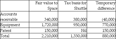Measurement: Calculation of goodwill (in 000s)on December 31,20X5. Consideration received: Fair value of net assets acquired: Deferred tax liabilities are: 920,000 × 30% = 264,000 Eliminate intercompany transactions for 20X7 Intercompany transactions and balances Recognize realized and unrealized profits Amortize Calculation of the balance in the consolidated retained earnings as at December 31,2007: Calculation of the balance in the consolidated retained earnings as at December 31,2006: Adjustments: