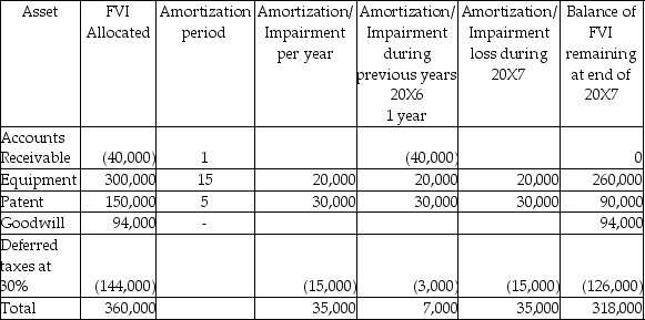 Measurement: Calculation of goodwill (in 000s)on December 31,20X5. Consideration received: Fair value of net assets acquired: Deferred tax liabilities are: 920,000 × 30% = 264,000 Eliminate intercompany transactions for 20X7 Intercompany transactions and balances Recognize realized and unrealized profits Amortize Calculation of the balance in the consolidated retained earnings as at December 31,2007: Calculation of the balance in the consolidated retained earnings as at December 31,2006: Adjustments: