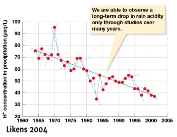 <strong>Using Figure 1.4,which of the following statements are accurate? </strong> A) The overall trend shows a negative effect of time on hydrogen ion concentration in precipitation B) From 1965 to 1975 the trend is flat C) From 1965 to 1975 the trend is a decline in hydrogen ion concentration D) The data need to be looked at year by year and not over this long a period
