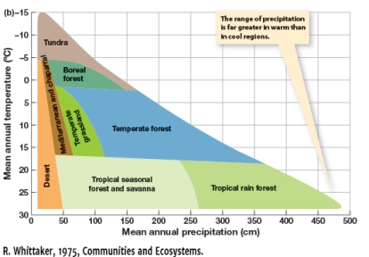 According to figure 4.9b,which biome has the least amount of precipitation and warmest temperatures?