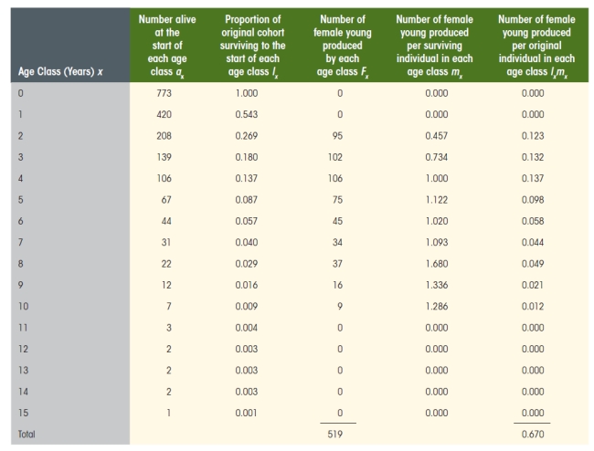 <strong>Using Table 5.2,how would you describe the trend in l (proportion of original cohort surviving to the start of each age class)as a function of age class?  </strong> A) The trend is positive B) The trend is flat C) The trend is negative D) None of the above <div style=padding-top: 35px> 