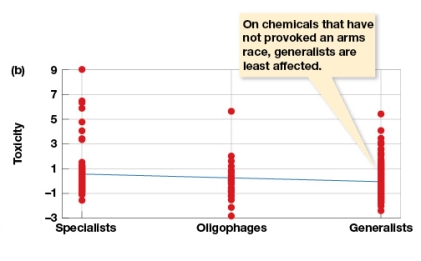 <strong>In Figure 8.6b,why would generalists survive better than specialists?  </strong> A) There are not enough data to determine this. B) Generalists can more efficiently handle toxins with high specificity. C) Generalists did not survive more than specialists. D) Specialists have likely evolved adaptations to deal with a specific compound, whereas generalists must have adaptations for an array of compounds. <div style=padding-top: 35px> 
