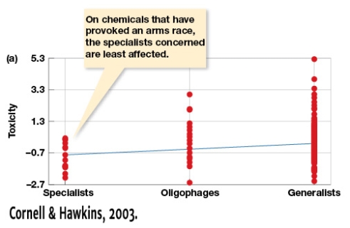 <strong>In Figure 8.6a,what reasons might explain why specialists survive better than generalists?  </strong> A) Generalists have likely not evolved adaptations to process toxins. B) Generalists are always less fit than specialists. C) Specialists have evolved adaptations to specific plant toxins since they are usually coevolving. D) Generalists must evolve adaptations that allow them to process quantitative plant chemical defenses. <div style=padding-top: 35px> 