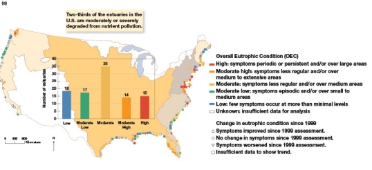 <strong>Using Figure 11.15a,which of the following are correct?  </strong> A) The majority of ecosystems where OEC is moderately to highly eutrophic are primarily found along the Pacific Coast B) The majority of ecosystems where OEC is moderately to highly eutrophic are primarily found along the Atlantic and Gulf coasts C) The Florida Atlantic coast region has more ecosystems with high OEC relative to the rest of the Atlantic coastline D) The number of estuaries where OEC is moderately or severely degraded from pollution is almost twice that of those classified as low or moderately low. <div style=padding-top: 35px> 