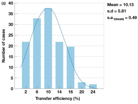 <strong>According to Figure 11.22,which of the following statements are accurate?  </strong> A) The mean trophic transfer efficiency is 10.13 B) A transfer efficiency of 20% is outside of one standard deviation from the mean C) The mean could be between 9.64 and 10.62 given the standard error D) The distribution of transfer efficiency percentages is not normally distributed <div style=padding-top: 35px> 