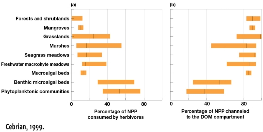 <strong>According to Figure 11.24,which of the following statements are correct?  </strong> A) The median percentage of NPP consumed by herbivores in benthic microalgal beds is 40% B) The median percentage of NPP consumed by herbivores by ecosystem is nearly always greater than 40% C) The median percentage of NPP channeled to the DOM compartment in grasslands is nearly 100% D) Forests and shrublands channel the lowest proportions of NPP to the DOM compartment. <div style=padding-top: 35px> 