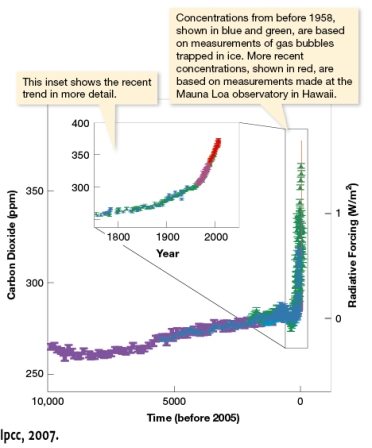<strong>Using Figure 12.3,which of the following statements is accurate regarding the concentration of Earth's atmospheric carbon dioxide through time? </strong> A) Over the last 200 years (1800 to 2000), the Earth's carbon dioxide levels doubled B) Over the last 10,000 years carbon dioxide levels on Earth have doubled C) Over the last 200 years (1800 to 2000), the Earth's carbon dioxide levels have increased greater than 100 ppm. D) All of the above