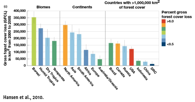 <strong>Which country,according to Figure 13.10c,has had the highest percent gross forest cover loss? </strong> A) Brazil B) Canada C) USA D) Russia