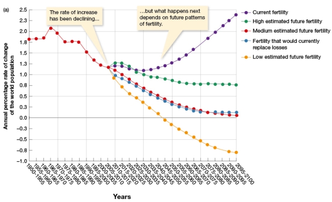 Using Figure 14.5a,under what fertility scenario would there be the largest predicted percentage rate of increase in the world population?