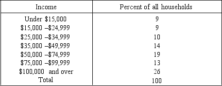 <strong>The following question is based on the following table: Percentage Distribution of Households by Annual Income, United States, 2009 Using the table above,82 percent of the households in 2009 had annual incomes of</strong> A) less than $15,000. B) more than $25,000. C) between $35,000 and $50,000. D) at least $75,000. E) more than $100,000.