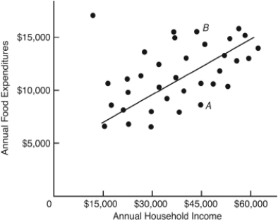 <strong>The following questions are based on the following diagram illustrating the results of a study of food expenditures and income for a group of families: The evidence presented in the graph indicates that</strong> A) all families at a given income level spend the same amount on food. B) the amount of household income depends on the amount of household food expenditures. C) an inverse relationship exists between the two variables. D) for the families included in the study, no relationship exists between food expenditures and income. E) if income falls an average of $15,000, annual food expenditures will fall an average of $2,500.