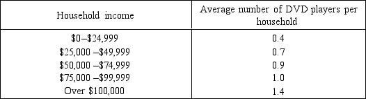 <strong>The following question is based on the following table: The relationship between household income and number of DVD players is</strong> A) nonexistent. B) direct. C) negative. D) fluctuating. E) terminal.