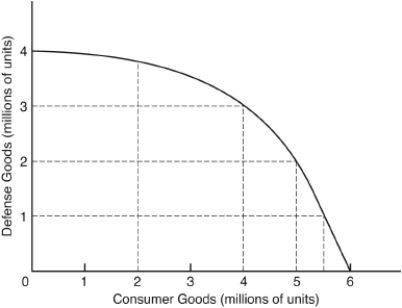 <strong>The following questions are based on the following diagram: If the economy currently produces 4 million units of consumer goods and 2 million units of defense goods</strong> A) it is operating on its production possibilities curve. B) there must be unemployment of resources. C) it is producing a combination that requires more resources than it has. D) it is achieving economic but not technical efficiency. E) defense goods are preferred to consumer goods.