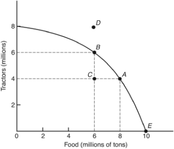 <strong>The following questions are based on the following production possibilities curve: Suppose 4 million tractors wear out each year.If society chooses point A as this year's output combination,then this year's food output is 8 million tons,and at the end of the year</strong> A) there will be 4 million more tractors than at the beginning of the year. B) the production possibilities curve will shift outward. C) there will be 4 million fewer tractors than at the beginning of the year. D) there will be the same number of tractors as at the beginning of the year. E) output cannot be determined due to insufficient information.