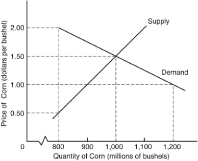 <strong>The following questions are based on the following graph showing the market for corn: If farmers currently produce 800 bushels</strong> A) the actual price is $2. B) the market is in equilibrium. C) the actual price is below the equilibrium price and will tend to rise. D) only increases in demand would encourage the supply to rise above 800 units. E) the market exhibits a surplus.