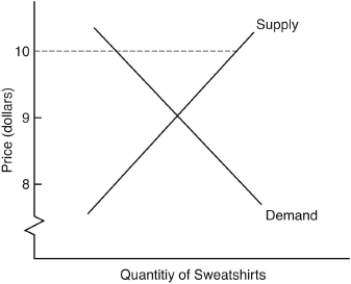 <strong>The following questions are based on the following diagram: If the actual price of sweatshirts is $10 each,the market is not in equilibrium because</strong> A) all consumers willing to pay $10 for a sweatshirt are unable to buy one. B) there is excess demand. C) the rate at which sweatshirts are supplied is greater than the rate at which they are demanded. D) the price at which sweatshirts are demanded is less than the price at which they are supplied. E) the price is not equal to the quantity.