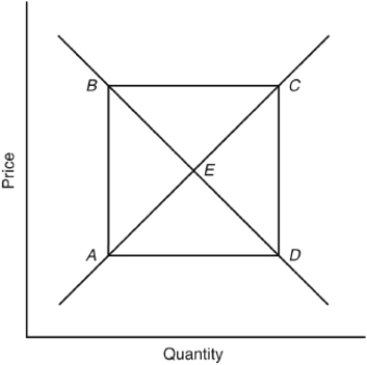 <strong>The following questions are based on the following diagram: At the equilibrium price</strong> A) scarcity is eliminated. B) everyone is content. C) there is no inflation. D) price equals quantity. E) quantity demanded equals quantity supplied.