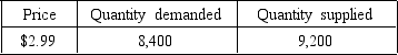 <strong>Which of the conditions listed best summarizes the following market data? </strong> A) market equilibrium B) actual price below equilibrium price C) excess supply D) shortage E) demand exceeds supply