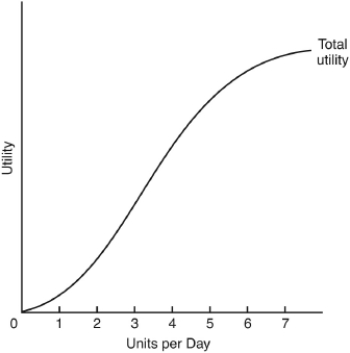 <strong>The following questions are based on the following graph: As consumption is increased from 1 to 3 units,marginal utility is</strong> A) rising. B) falling. C) constant. D) zero. E) negative.