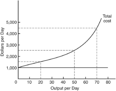 <strong>The following questions are based on the following graph: At 70 units of output per day,total variable cost is</strong> A) $1,000. B) $1,500. C) $2,500. D) $3,500. E) $4,500.