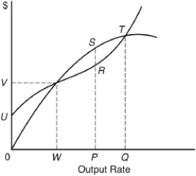 <strong>The following questions are based on the following graph:   For this firm profits are maximized at an output rate of</strong> A) 0Q. B) 0P. C) 0W. D) 0U. E) 0V. <div style=padding-top: 35px> 
