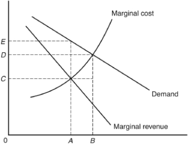 <strong>The following questions are based on the following diagram of a monopolist:   To maximize profits,the firm will produce an output rate of</strong> A) 0A. B) 0B. C) 0C. D) 0D. E) 0E. <div style=padding-top: 35px> 