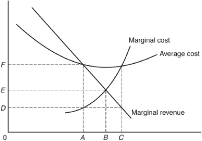 <strong>The following questions are based on the following diagram of a monopolist:   For this monopolist,the profit-maximizing price is</strong> A) 0. B) 0D. C) 0E. D) 0F. E) above 0F. <div style=padding-top: 35px> 