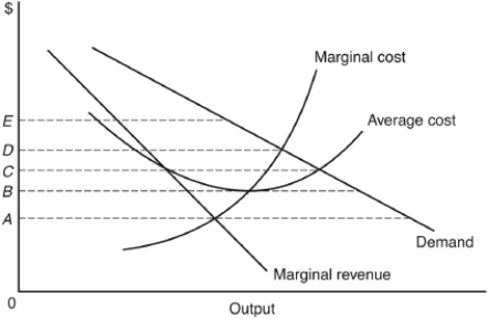 <strong>The following questions are based on the following diagram for a monopolistically competitive firm: In the short run,the profit-maximizing producer will sell output at a price of</strong> A) 0A. B) 0B. C) 0C. D) 0D. E) 0E.
