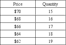 <strong>What will the price be if five firms that are the only producers of a product form a cartel and charge a uniform price,if marginal costs are constant at $36 and the demand for the product is as follows? (Hint: MR = 100 - 4Q.) </strong> A) $70 B) $68 C) $66 D) $64 E) $62