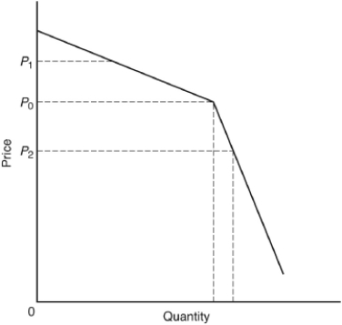 <strong> This diagram is used to illustrate</strong> A) why an oligopoly firm is unwilling to raise its price above P₀ to P₁ or lower it from P0 to PSubscript: ₂) B) the phases of the moon pricing process used by the electrical industry. C) the difference between dominant firm price leadership raising the price from P₀ to P₁ and barometric firm price leadership reducing the price from P₀3. to P₂. D) long-run equilibrium in a perfectly competitive market. E) the process by which a cartel sets prices and divides up the market among its members.