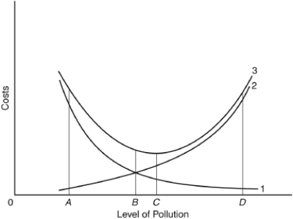 <strong>The following questions are based on the following diagram: Curve 3 represents the</strong> A) cost of pollution to society. B) cost of pollution control to society. C) difference between the cost of pollution and the cost of pollution control. D) sum of the costs of pollution and of pollution control. E) cost of pollution divided by the cost of pollution control.