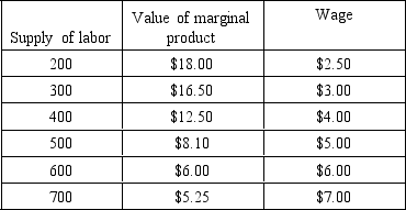 <strong> If the actual wage is $5,there will be</strong> A) downward pressure on the wage because of the excess supply of labor. B) no tendency toward change because $5 is the equilibrium wage. C) upward pressure on the wage because the labor supply function is horizontal. D) upward pressure on the wage because of the excess demand for labor. E) a reduction in the supply of labor.