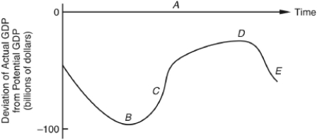 <strong>The following questions are based on the following diagram: The expansion phase of the cycle is best characterized by letter</strong> A) A. B) B. C) C. D) D. E) E.