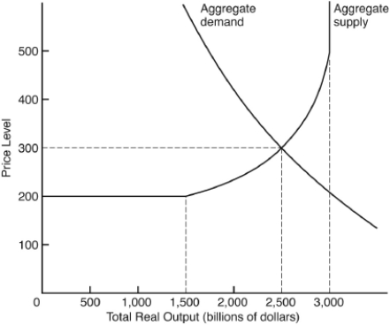 <strong>The following questions are based on the following diagram: If aggregate demand shifts to the right</strong> A) unemployment increases. B) price levels fall. C) real output rises. D) both the demand for money and interest rates fall. E) consumers or investors must have decided to decrease their spending.