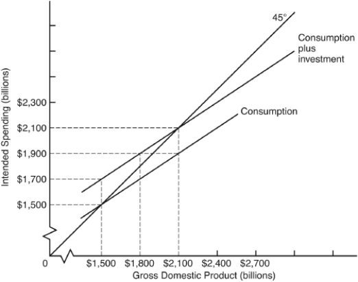 <strong>The following questions are based on the following diagram: Given the consumption and investment spending shown on the graph,the equilibrium GDP is ________ billion.</strong> A) $1,500 B) $1,700 C) $1,800 D) $1,900 E) $2,100