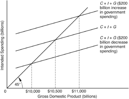 <strong>The following questions are based on the following diagram: From the diagram,one can infer that the</strong> A) C + I + G line cannot change. B) marginal propensity to save is 1. C) multiplier is 2.5. D) 45-degree line is unstable. E) total intended spending always equals GDP.