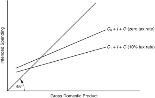 <strong> According to the Keynesian view,the short-run aggregate supply curve is</strong> A) horizontal. B) downward sloping. C) close to vertical. D) shaped like a parabola. E) dependent on the shape of the aggregate demand curve.