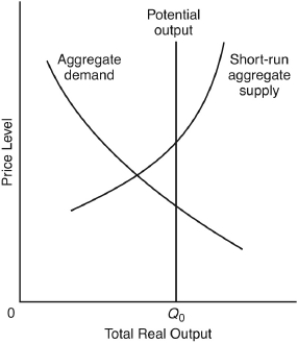 <strong>The following questions are based on the following diagram: Which of the following events would correct the condition shown?</strong> A) a decrease in the money supply by the government B) a shift to the left in the short-run aggregate supply curve C) a significant tax increase accompanied by a decrease in government spending D) an increase in private sector spending E) an increase in wages and other input prices