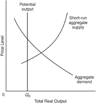 <strong>The following questions are based on the following diagram: Which of the following events would correct the condition shown?</strong> A) a decrease in private sector spending B) an increase in the money supply by the government C) an increase in government spending accompanied by a tax cut D) a decrease in potential output because of a natural disaster E) a decrease in the price level through the imposition of wage and price controls