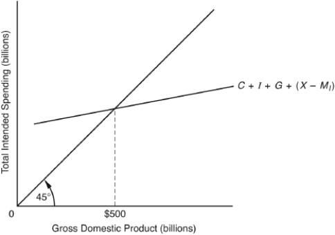 <strong>The following questions are based on the following diagram showing the equilibrium level of GDP. Exports are currently $60 billion and imports are $40 billion. If in the preceding question the multiplier is 3,the new level of GDP will be ________ billion.</strong> A) $545 B) $515 C) $485 D) $470 E) $455