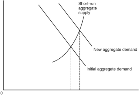 <strong>The following questions are based on the following aggregate supply-aggregate demand diagram: The vertical axis shows</strong> A) the money supply. B) total real output. C) the unemployment rate. D) the price level. E) wage rates.