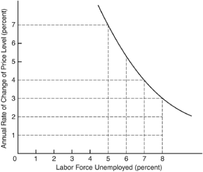 <strong>The following questions are based on the following graph, which shows the relationship between price levels and unemployment: If the rate of unemployment is 5 percent,the annual rate of change in prices is ________ percent.</strong> A) 7 B) 4 C) 3 D) 2 E) 1