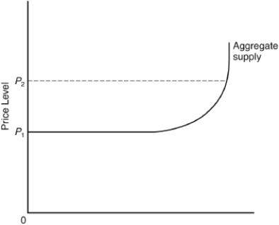<strong>The following questions are based on the following diagram: The tradeoff between unemployment and inflation occurs primarily when the economy's aggregate demand curve intersects the aggregate supply curve in</strong> A) the horizontal range. B) the upward-sloping range. C) the vertical range. D) all three ranges. E) a manner impossible to determine from the diagram.