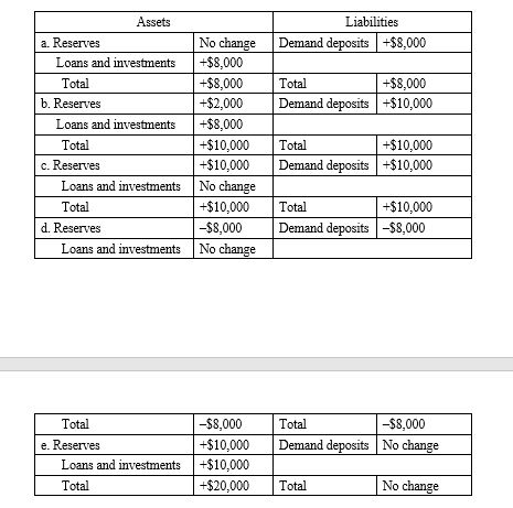 <strong>The following questions are based on the following changes in the balance sheet of Nowhere National Bank.   Which letter best indicates the total effect on Nowhere National Bank's balance sheet after all the transactions just described have taken place?</strong> A) a B) b C) c D) d E) e <div style=padding-top: 35px> 