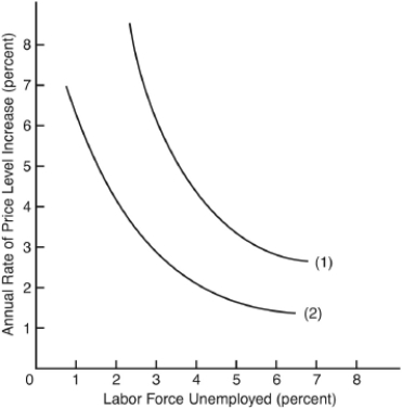 <strong>The following questions are based on the following graph, which shows two different Phillips curves, labeled (1) and (2):   Phillips curve (2)could shift up to curve (1)as a result of</strong> A) the decreased bargaining power of unions. B) expectations of a higher rate of inflation. C) a higher level of training of the labor force. D) increased labor productivity. E) decreased government spending. <div style=padding-top: 35px> 