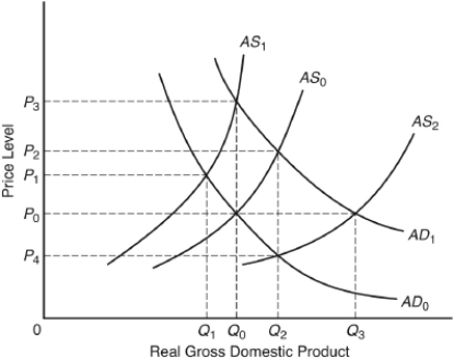 <strong>The following questions are based on the following diagram, in which existing aggregate supply and demand curves are AS₀ and AD₀, respectively:   Significant increases in strategic input prices will</strong> A) shift the aggregate demand curve to AD₁. B) leave the aggregate demand and supply unchanged. C) shift the aggregate supply curve to AS₂. D) shift the aggregate supply curve to AS₁. E) shift aggregate demand to AD₁ and aggregate supply to AS₂. <div style=padding-top: 35px> 