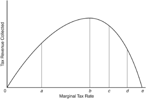 <strong>The following questions are based on the following Laffer curve: According to this curve,tax revenue is maximized when the tax rate is</strong> A) 0a. B) 0b. C) 0c. D) 0e. E) 0d.