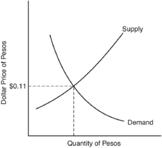 <strong>The following questions are based on the following graph, showing the market for pesos. Mexico and the United States are engaged in a system of flexible exchange rates. If more people in the United States decide to purchase Mexican goods,the exchange rate (in terms of the dollar to the peso)</strong> A) rises because demand increases. B) falls because demand increases. C) falls because demand decreases. D) rises because demand decreases. E) falls because supply decreases.