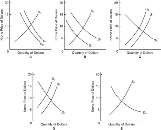 <strong>The following questions are based on the following diagrams, showing the demand and supply of U.S. dollars in terms of Danish krone. For all cases D₀ and S₀ are initial demand and supply and D₁ and S₁ are new demand and supply. Assume an initial exchange rate of 9 krone to $1. Which diagram best illustrates the effect of an increase in the U.S.demand for Danish cheese and cookware?</strong> A) A B) B C) C D) D E) E